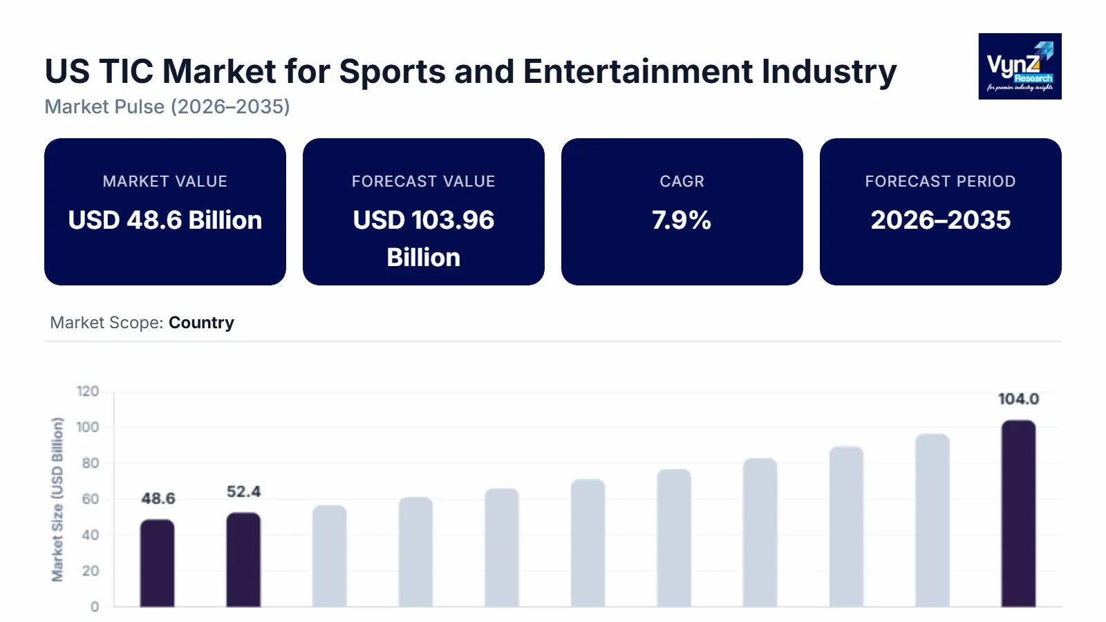 US TIC Market for Sports and Entertainment Industry Size